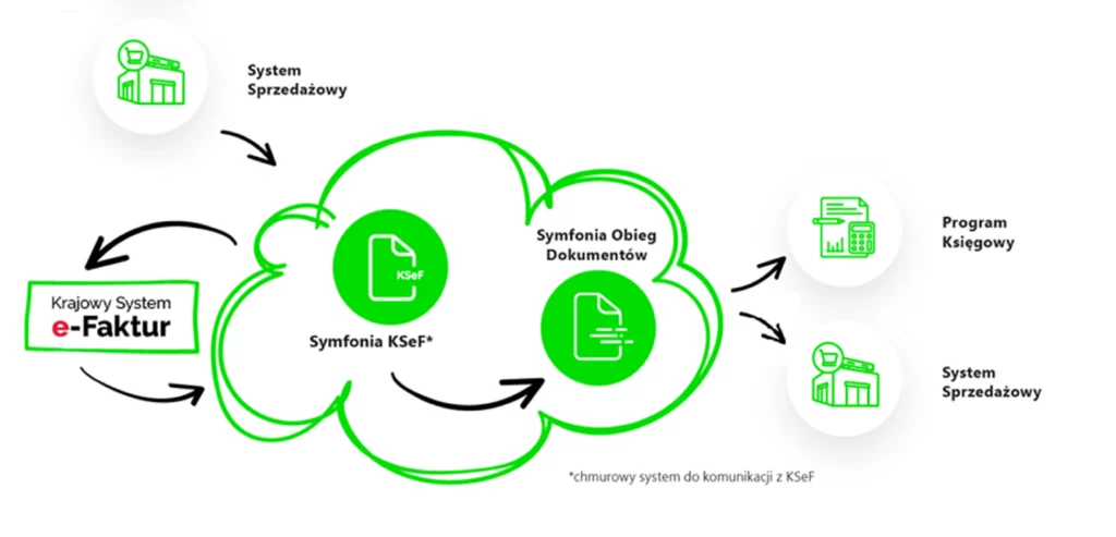 integracja systemu ERP Symfonia z KSeF, systemem sprzedaży i księgowością