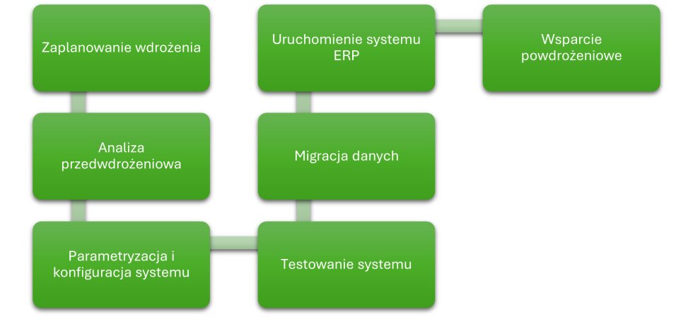 proces wdrożenia systemu ERP Symfonia – analiza przedwdrożeniowa, konfiguracja, migracja danych, testowanie i uruchomienie systemu