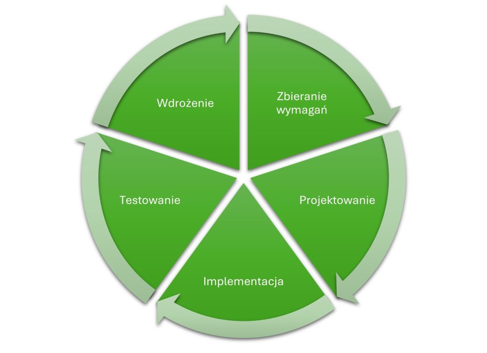 proces wdrożenia systemu ERP Symfonia – analiza wymagań, projektowanie, implementacja, testowanie i wdrożenie